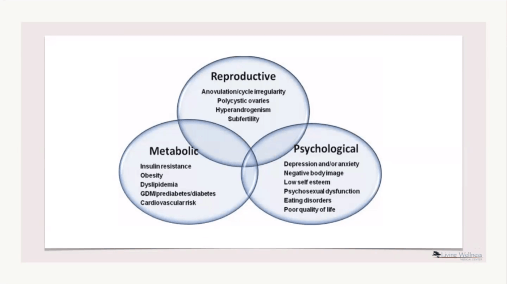 Metabolic, reproductive, and psychological effects of PCOS