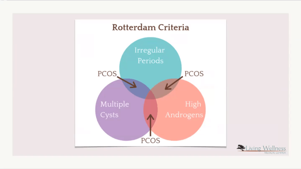 Rotterdam criteria for PCOS