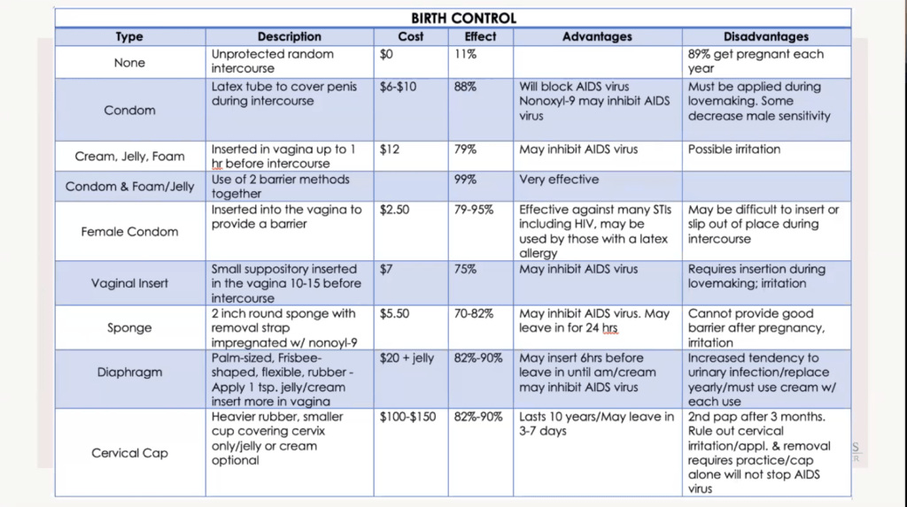 Chart of birth controls, advantages and disadvantages