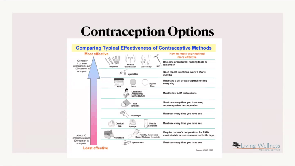 Chart of comparative contraception options